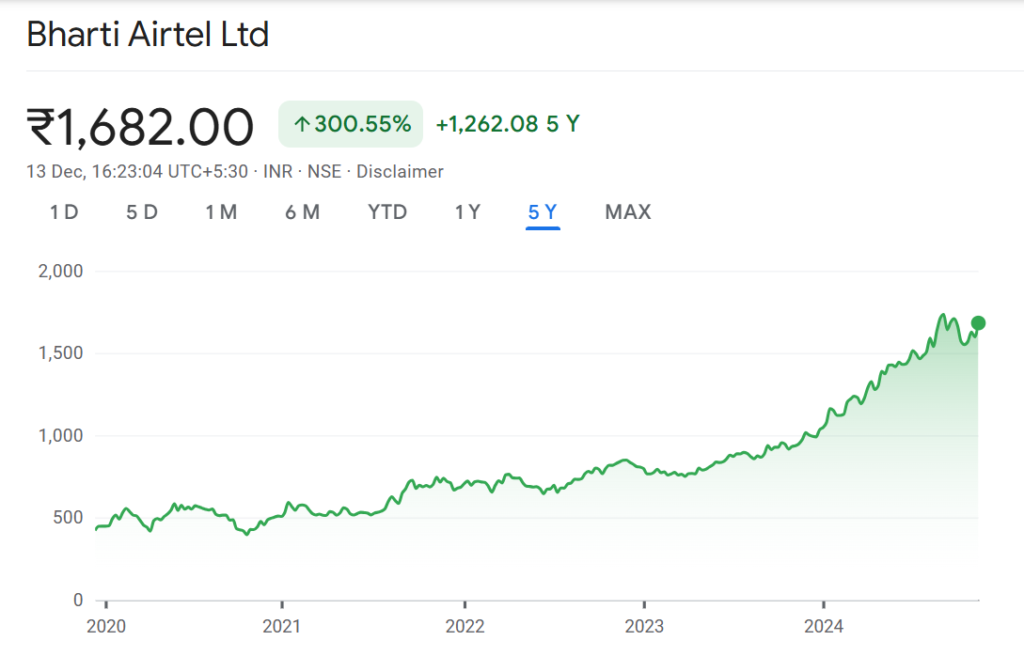 Bharti Airtel Share Price Target 2025 to 2030