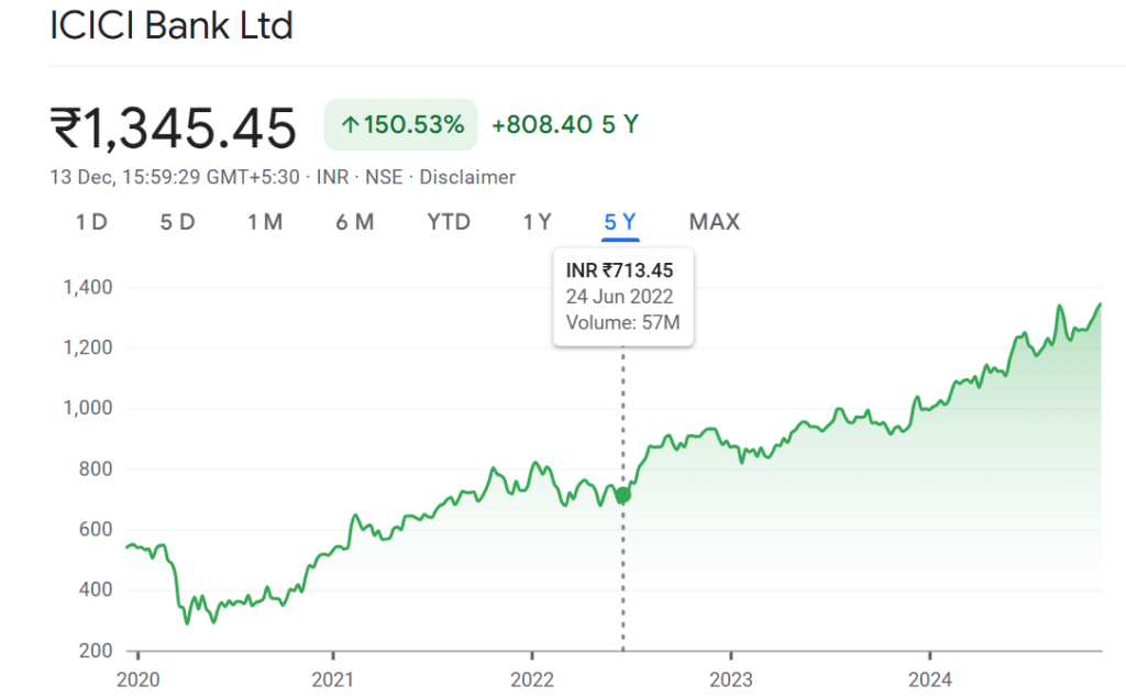 ICICI Bank Share Price Target 2025 To 2030