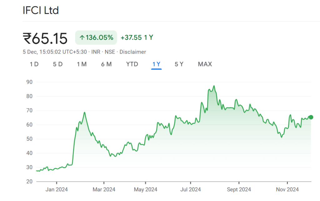 IFCI Share Price Target 2025, 2026, 2027, 2028, to 2030