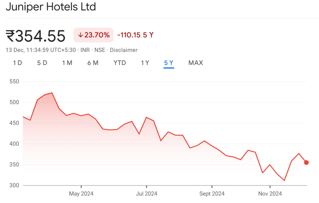 Juniper Hotels Share Price Target 2025 To 2030