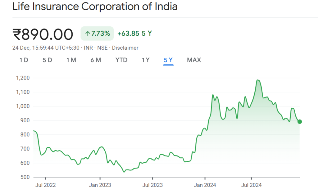 lic share price chart