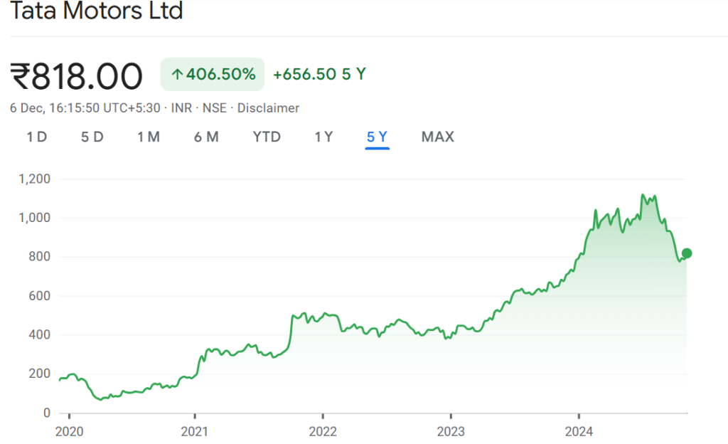 Tata Motors Share Price Target 2025 To 2030